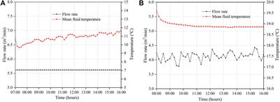 Study on the Long-Term Performance and Efficiency of Single-Well Circulation Coupled Groundwater Heat Pump System Based on Field Test